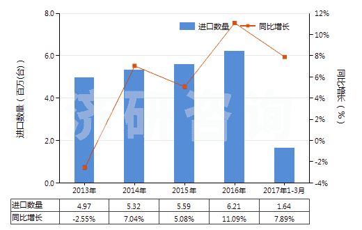 2013-2017年3月中國(guó)其他燃油泵(活塞式內(nèi)燃發(fā)動(dòng)機(jī)用的)(HS84133029)進(jìn)口量及增速統(tǒng)計(jì)